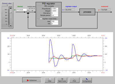 Panel z regulatorem PID